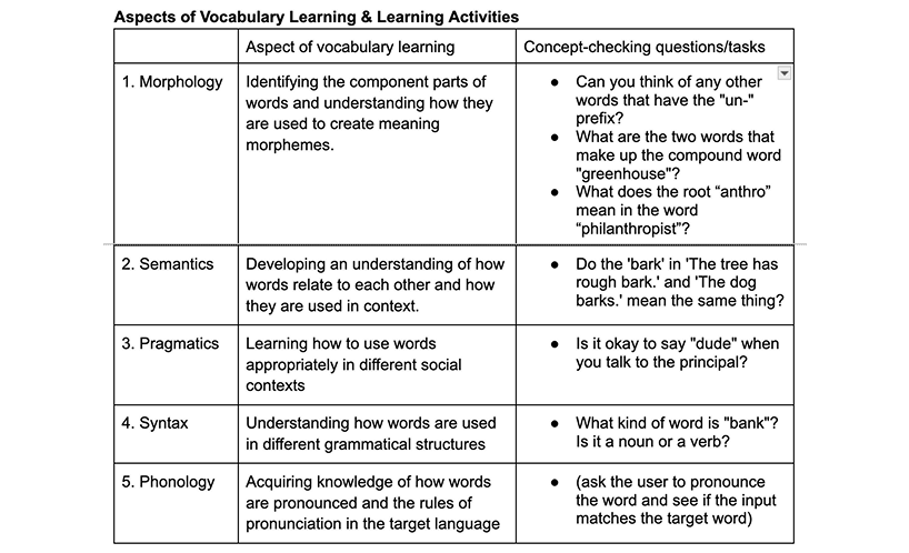 Vocabulary learning table