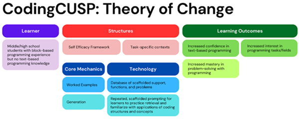 CodingCUSP Theory of Change diagram