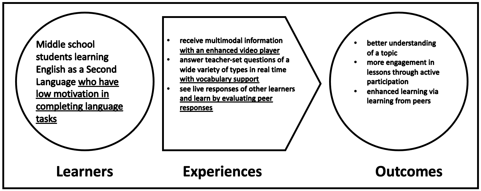 Theory of Change model showing Learners, Experiences, and Outcomes