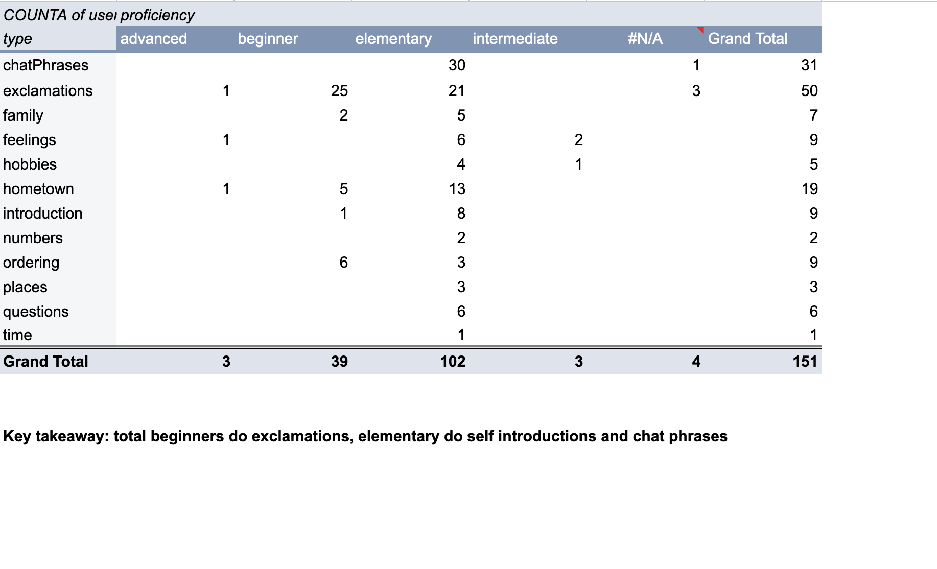 Usage statistics table